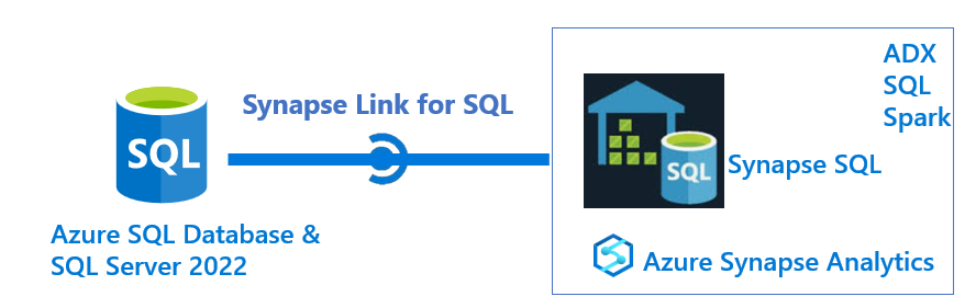 Synapse Link SQL Architecture