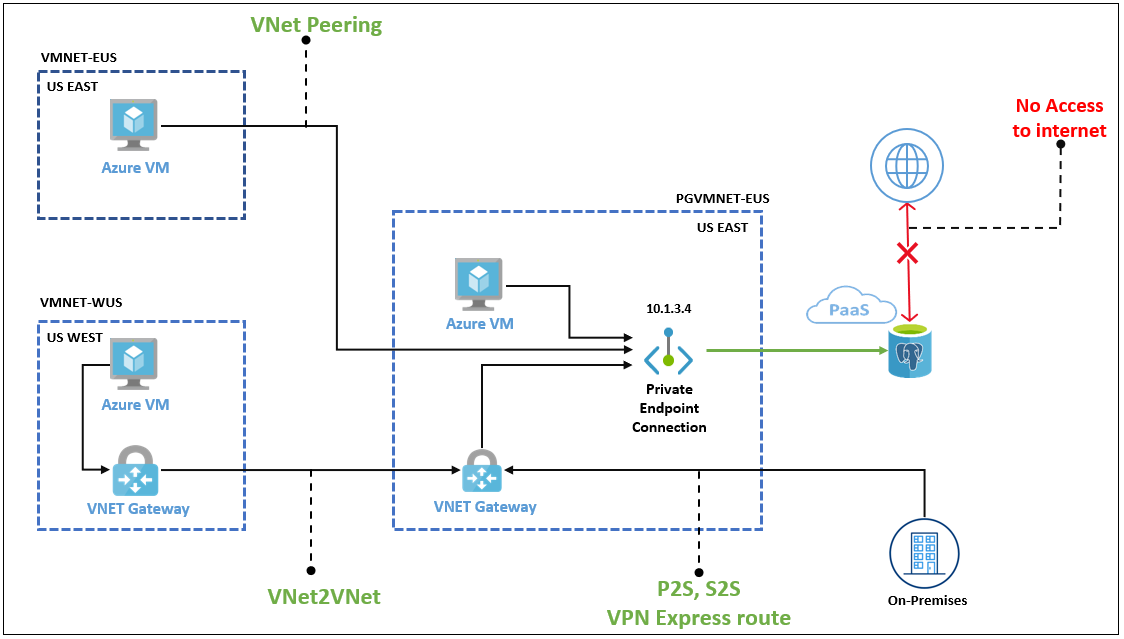 Use cases of Private Link for Azure Database for PostgreSQL