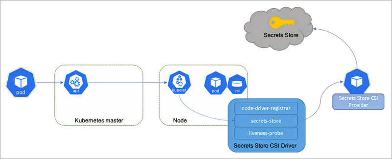 General availability: Azure Key Vault secrets provider on Azure Arc enabled Kubernetes