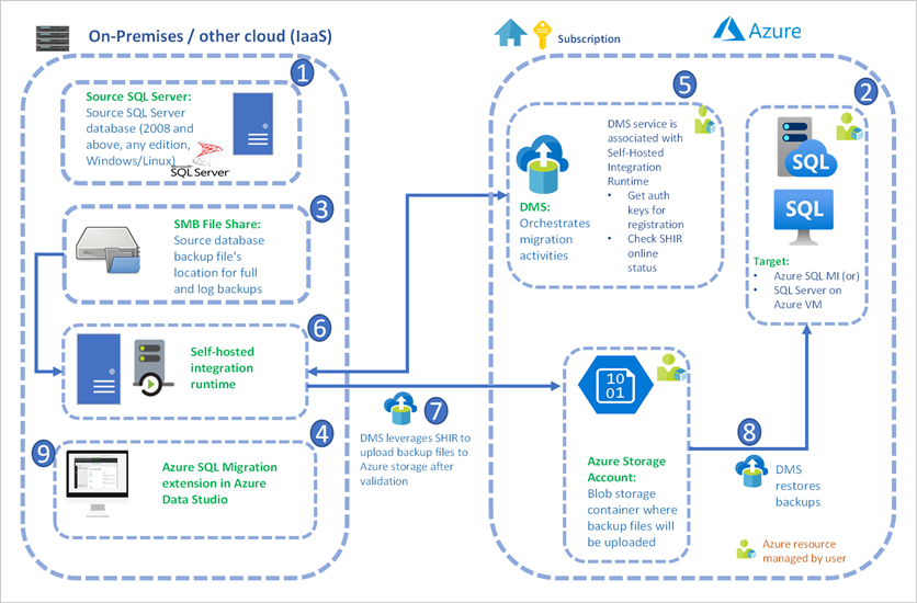 Migrate databases with Azure SQL migration extension for Azure Data Studio