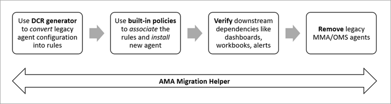 Flow diagram that shows the steps involved in agent migration and how the migration tools help in generating DCRs and tracking the entire migration process.