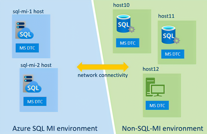 MS DTC for Azure SQL Managed Instance - extending distributed transaction support (private preview)