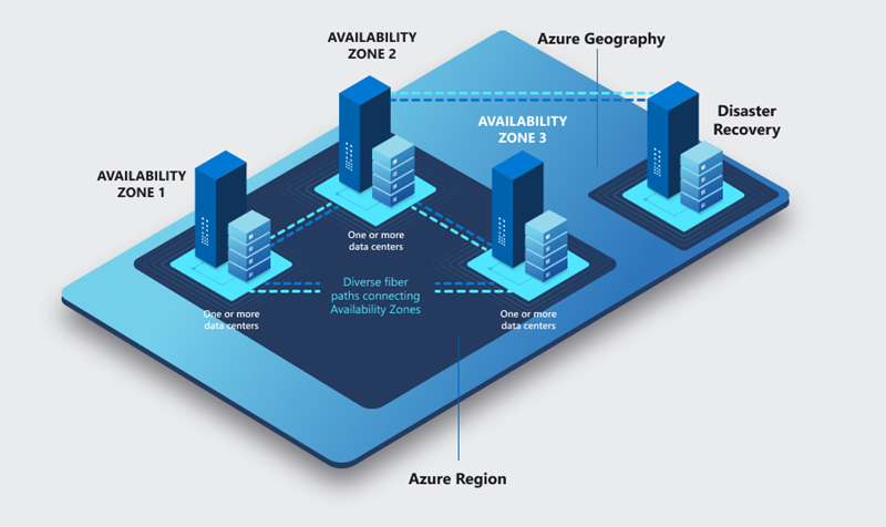 Image showing availability zones that protect against localized disasters and regional or large geography disasters by using another region.