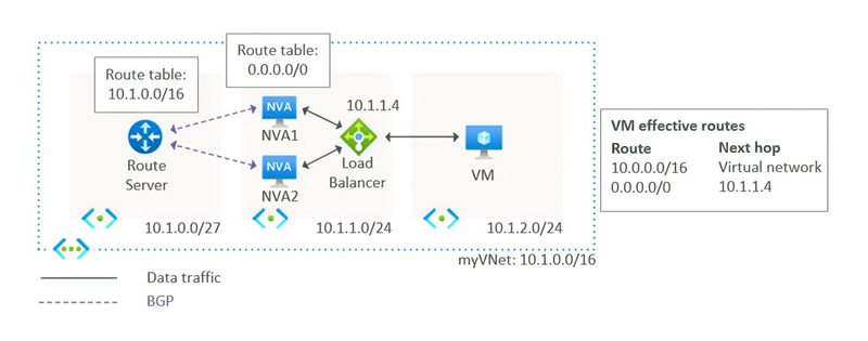 Diagram of two NVAs behind a load balancer and a Route Server.