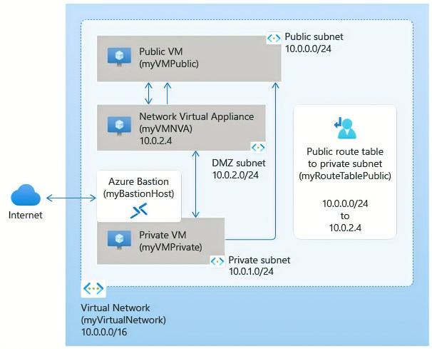 Diagram showing an overview of interaction of the Public, Private and N V A Virtual Machines used in this tutorial.