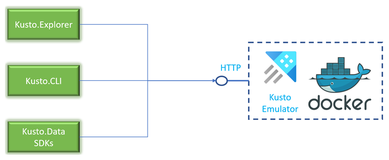 Schematic representation of Kusto emulator architecture.