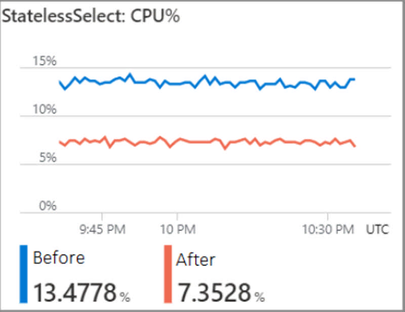 General availability: Up to 45% performance gains in stream processing