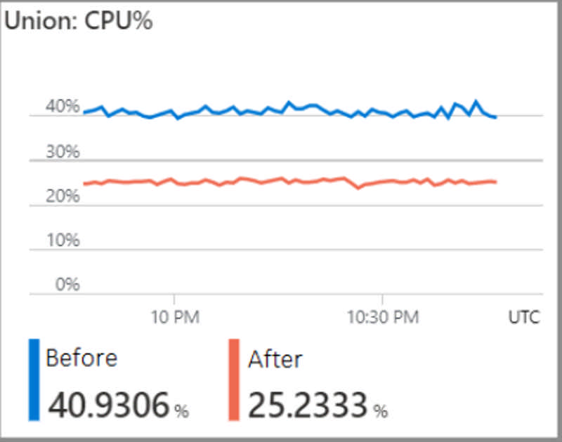 General availability: Up to 45% performance gains in stream processing