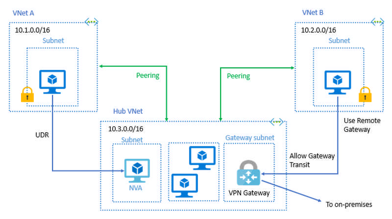 virtual network peering transit