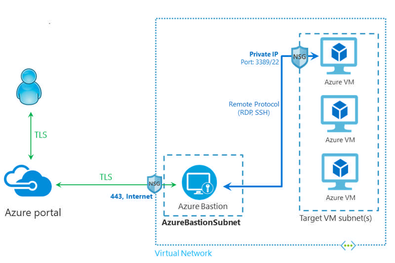 Diagram showing Azure Bastion architecture.