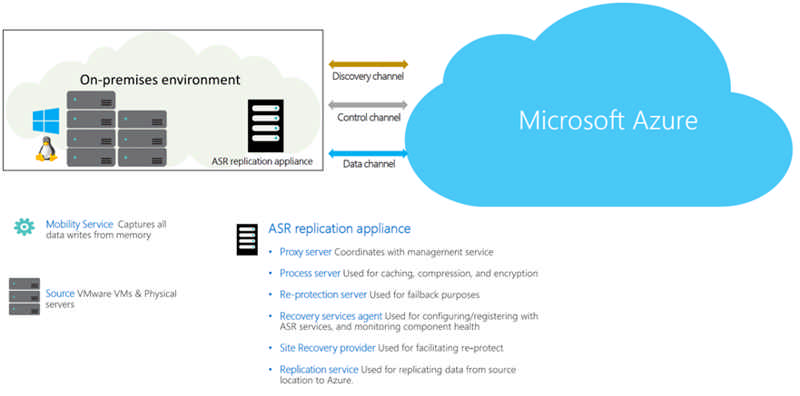 VMware to Azure architecture