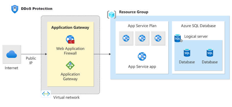 Diagram of the reference architecture for a DDoS protected PaaS web application.