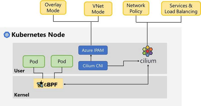 thumbnail image 1 captioned Azure CNI Powered by Cilium