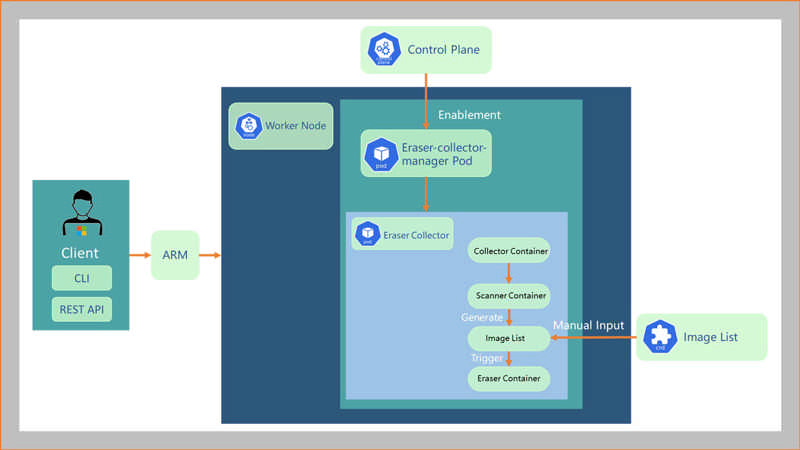 A diagram showing ImageCleaner's workflow. The ImageCleaner pods running on the cluster can generate an ImageList, or manual input can be provided.