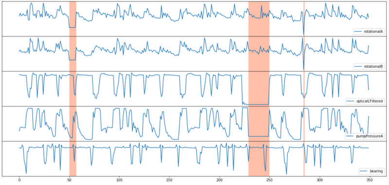 Line graph for multiple variables including: rotation, optical filter, pressure, bearing with anomalies highlighted in orange.