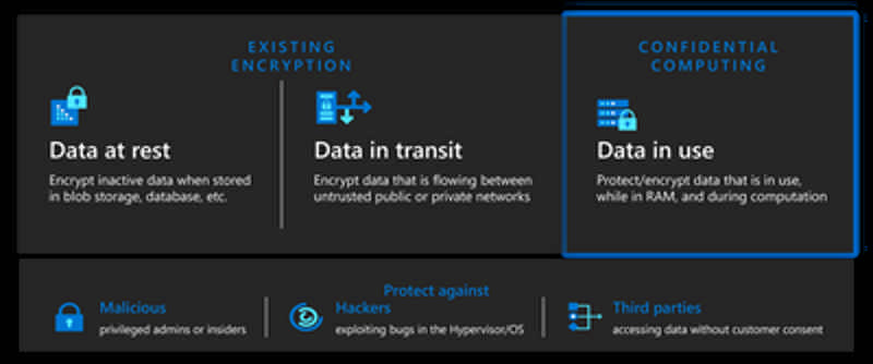 thumbnail image 1 captioned Azure Confidential Virtual Machines enable encrypting data in use.