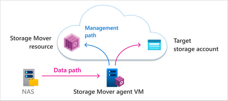 Illustrating a migration's path by showing two arrows. The first arrow for data traveling to a storage account from the source/agent and a second arrow for only the management/control info to the storage mover resource/service.