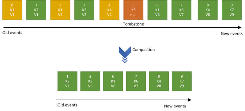 Diagram showing how a topic gets compacted.