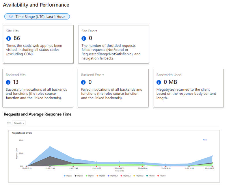 Screenshot of Azure Static Web Apps diagnostics chart.