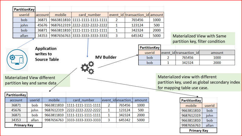 Figure 1: Various options of materialized view created on source table