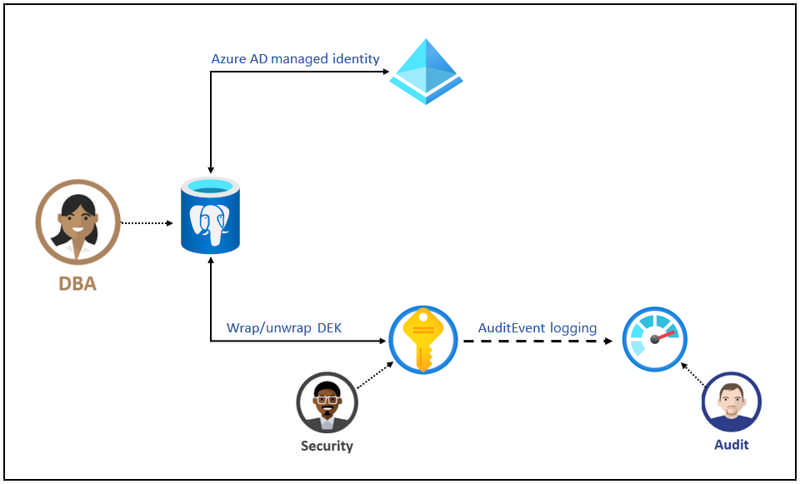 Diagram that shows an overview of Bring Your Own Key.